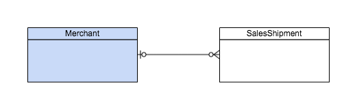 Domain Model