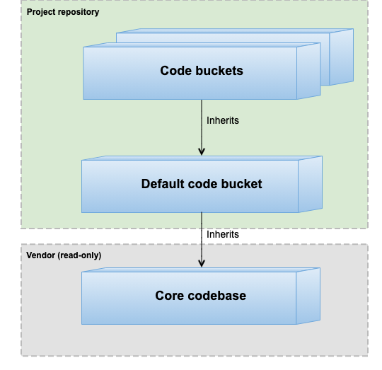 Code bucket inheritance