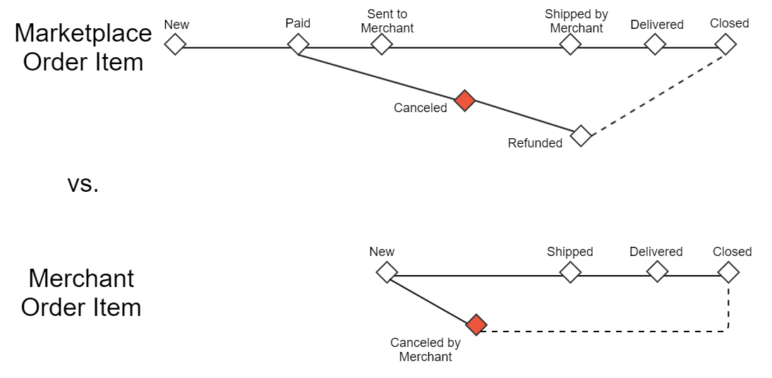 Order item’s status progress: Canceled by Merchant