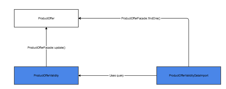 Entity diagram