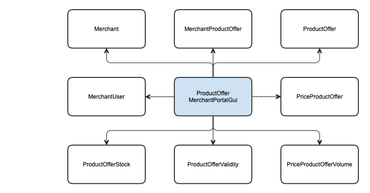 Module Dependency Graph