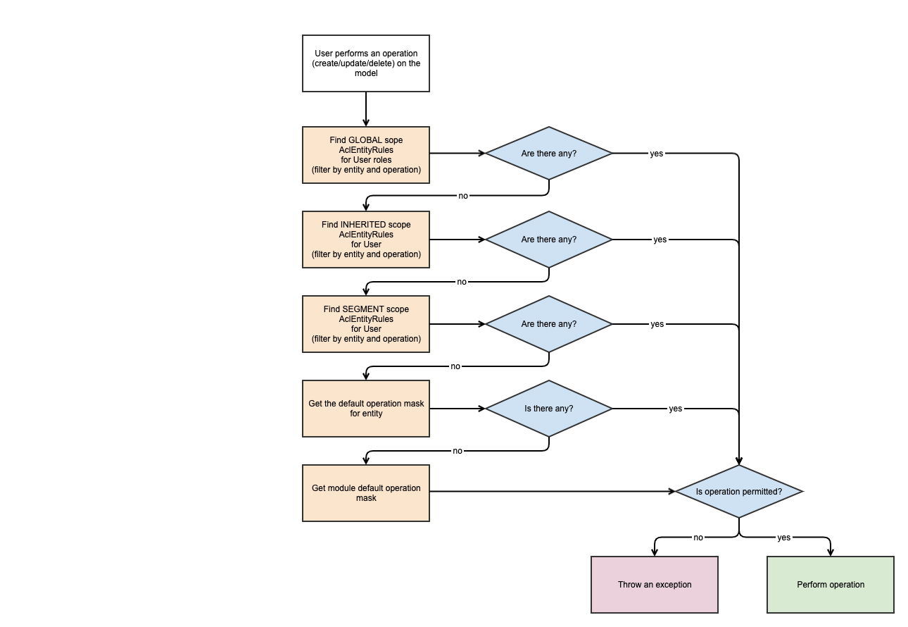 Model action processing flow