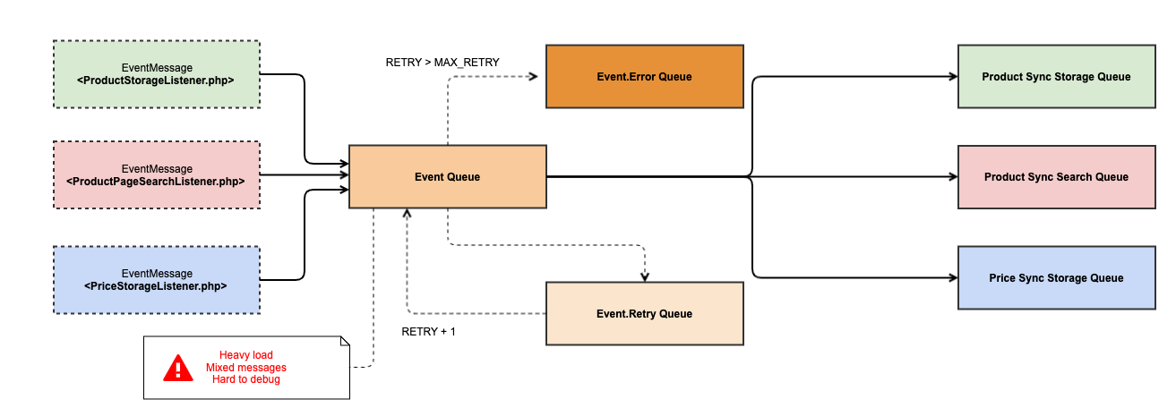 single-publish-queue-structure