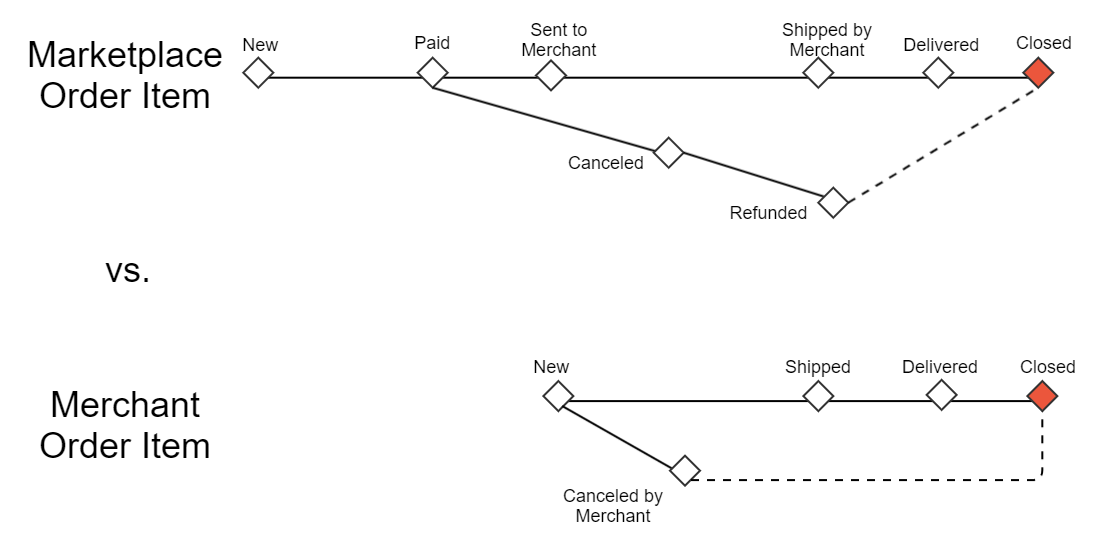 Order item’s status progress: Closed