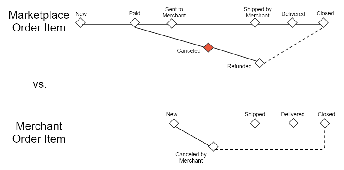 Order item’s status progress: Canceled