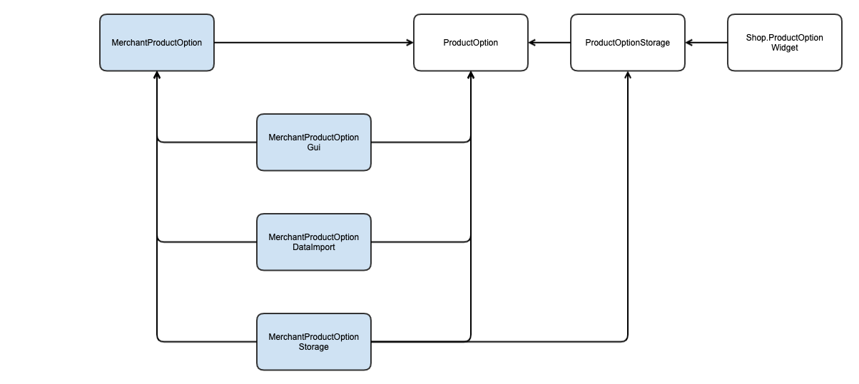 Module Dependency Graph