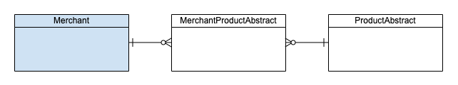Domain Model