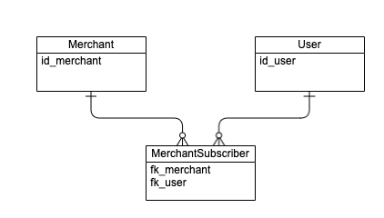Configuration for a new entity
