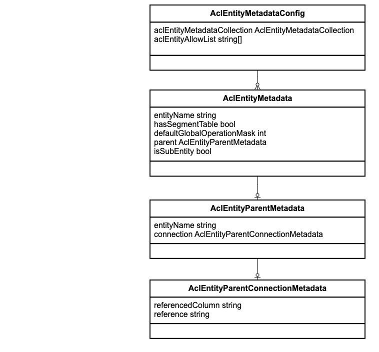 Configuration entity relation diagram