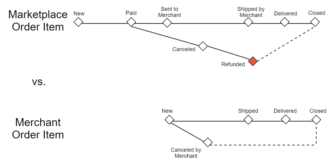 Order item’s status progress: Refunded
