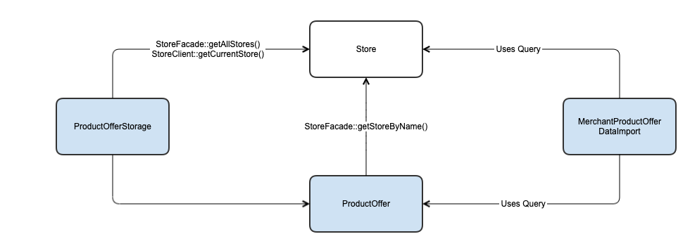 Module dependency graph